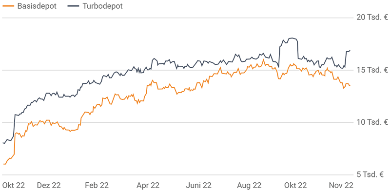 Hypergrowth-Aktien Wertentwicklung