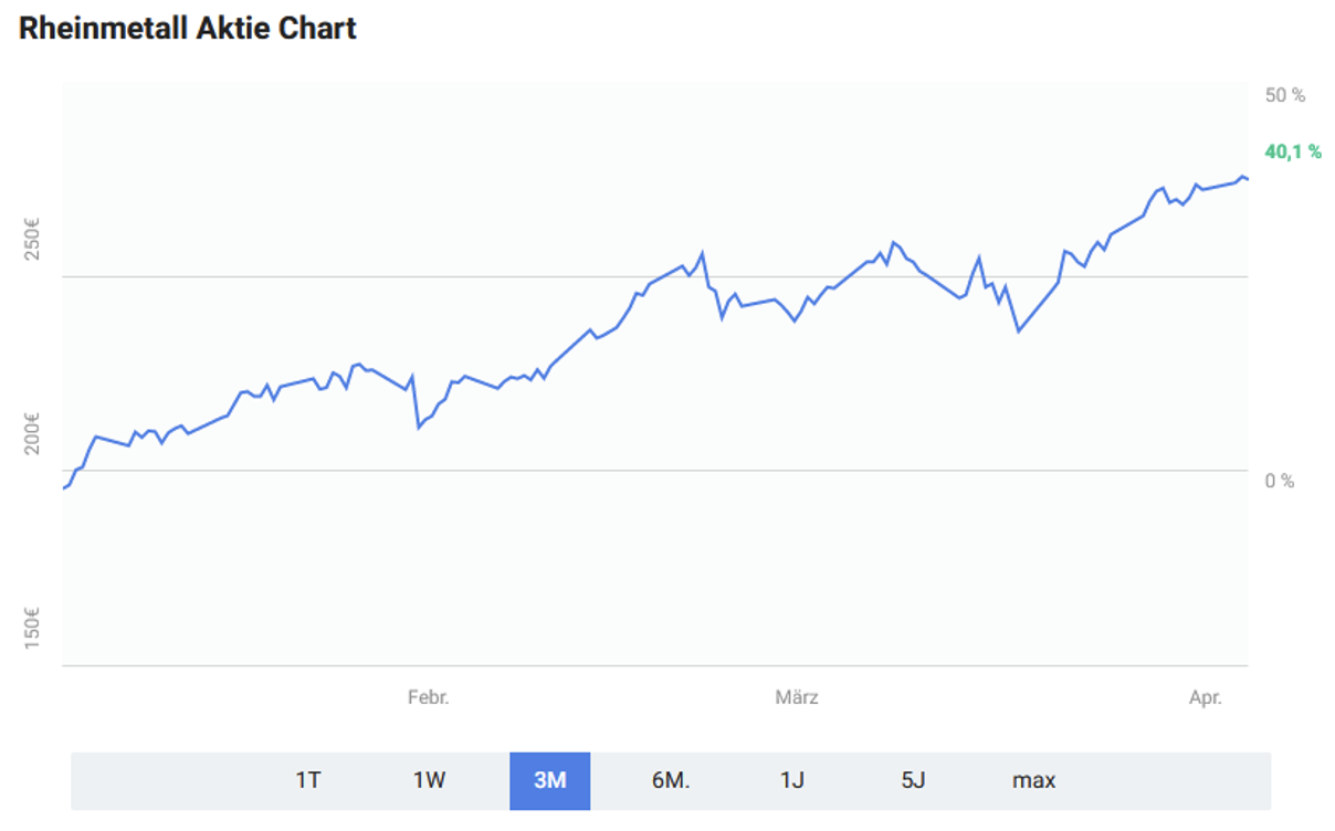 Rheinmetall-Aktie: Noch Mehr Wachstumspotenzial? - Gurupress